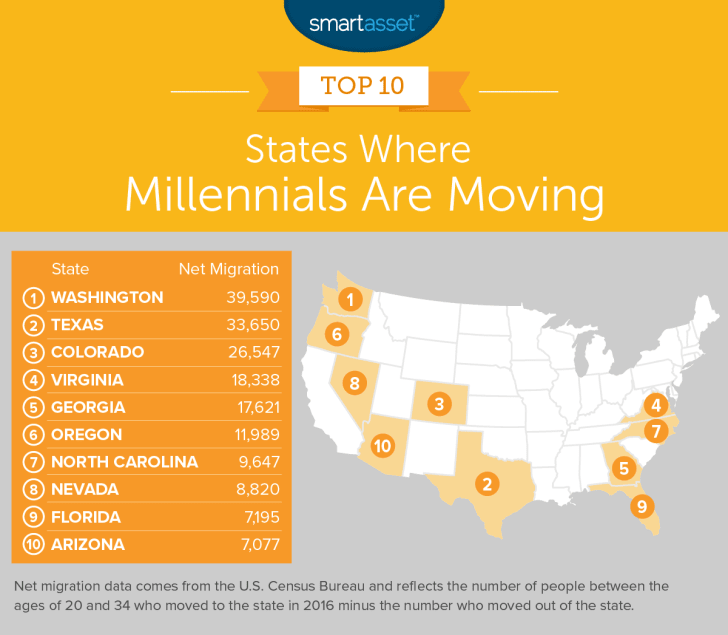 A map showing the states where millennials are moving