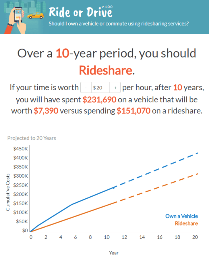 Is It Cheaper to Own a Car or Use Uber? This Calculator Lets You Know