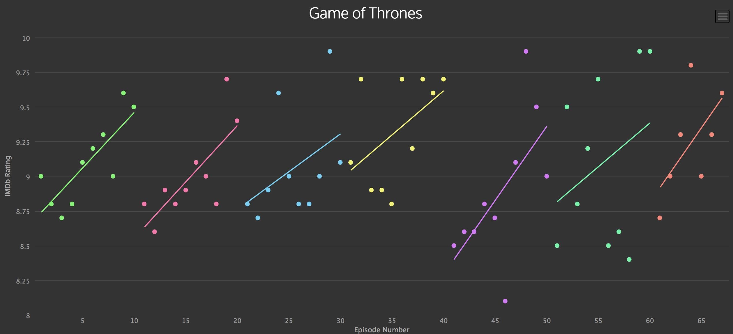 Rating Game Of Thrones Season 7 Take This Survey