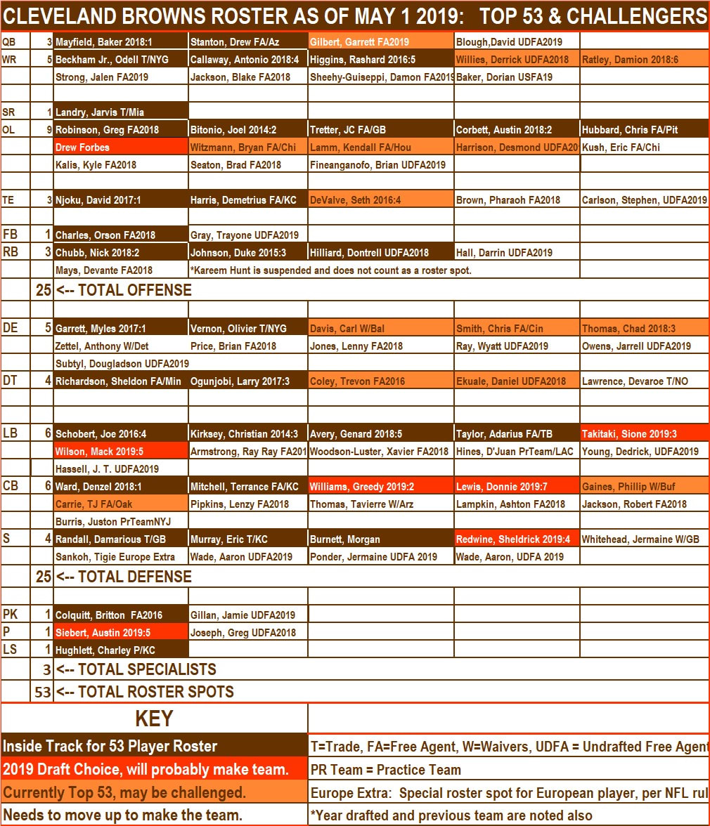 Cleveland Browns Depth Chart