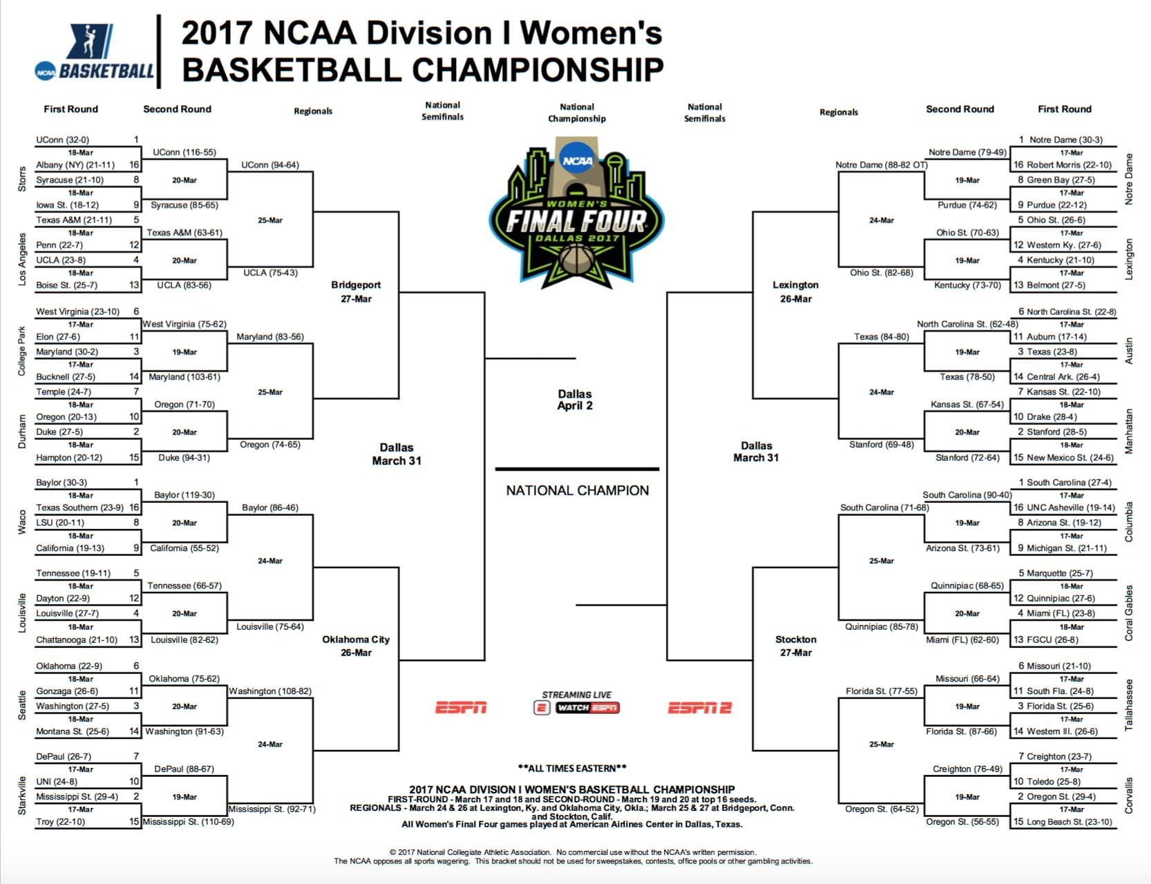 Updated 2017 NCAA Women's Tournament Bracket: Sweet 16 set