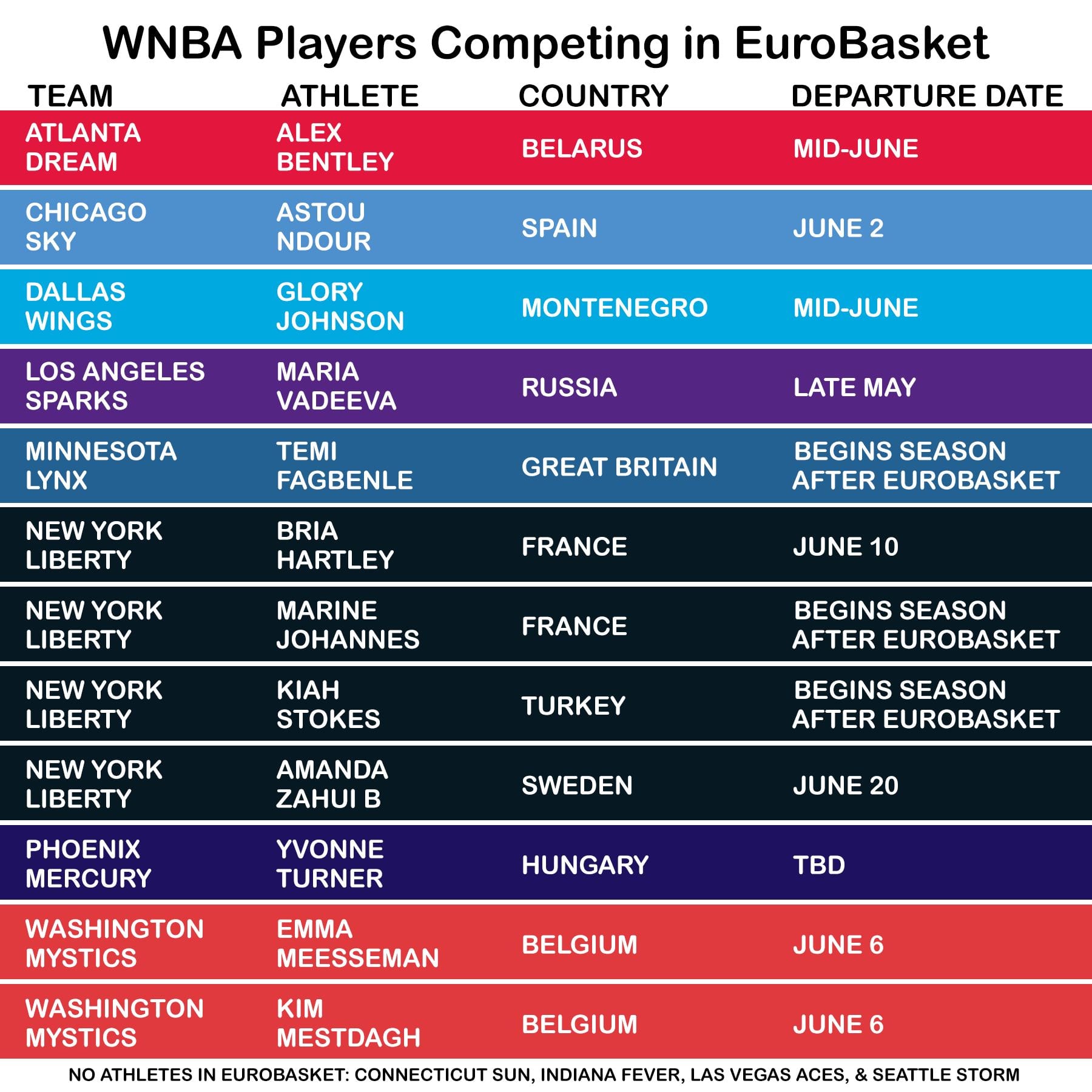 WNBA news Things to know about EuroBasket, Part 1 Whos going