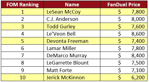 Fantasy Football Week 5 Daily Fantasy Football Picks Page 3