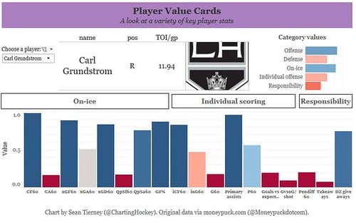 LA Kings Roster and Statistics