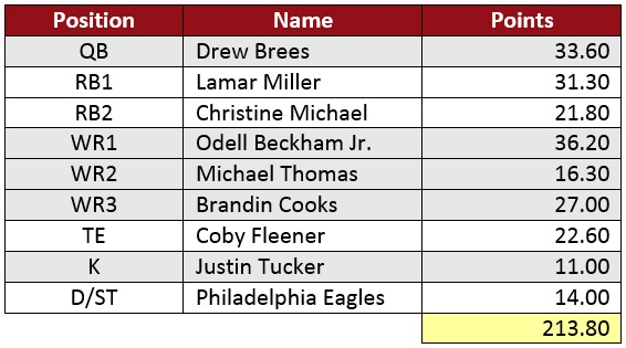 Fantasy Football Week 7 Daily Fantasy Football Picks