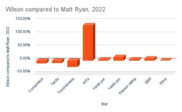 Russell Wilson stats vs Matt Ryan as a percent difference, 2022 through 5 weeks
