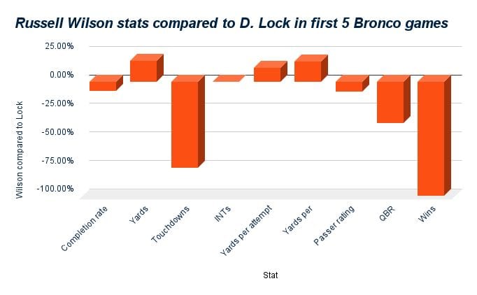 Russell Wilson vs Drew Lock, Denver Broncos