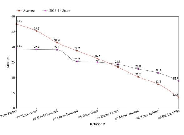 CLICK ON IMAGE TO ENLARGE. The 2013-14 San Antonio Spurs Rotation vs. Rotation of Average Champion. Created By: Mika Honkasalo