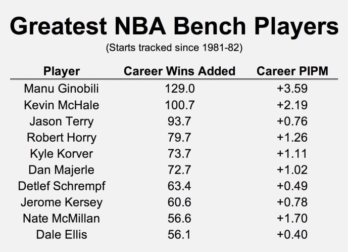 Nylon Calculus Manu Ginobili Was The Greatest Bench Player Ever