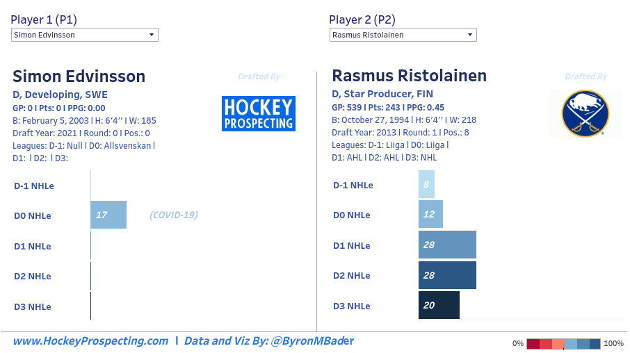 DobberProspects' Preliminary 2021 NHL Draft Rankings – DobberProspects