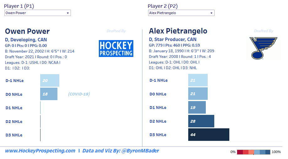 Final 2021 NHL Draft Rankings - Smaht Scouting