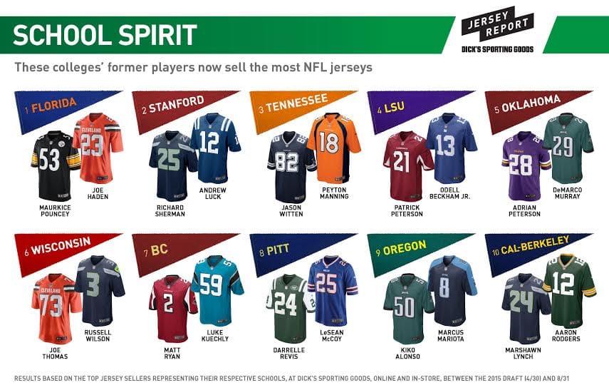 nfl jersey sales by team