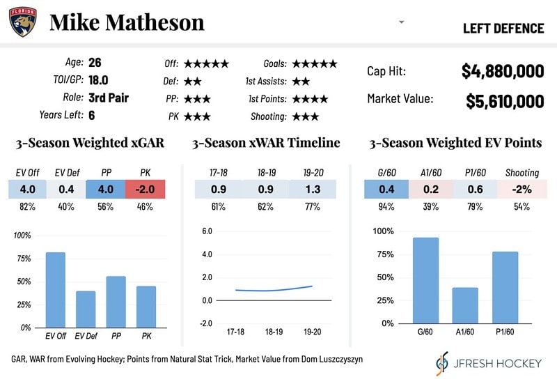 La Kings Lhd Market Gets Thinner With Reported Mike Matheson Trade