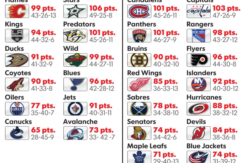 nhl point projections 2016