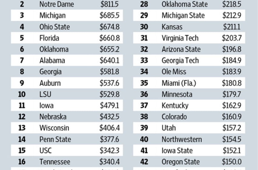 50 most valuable college football programs according to Wall Street Journal