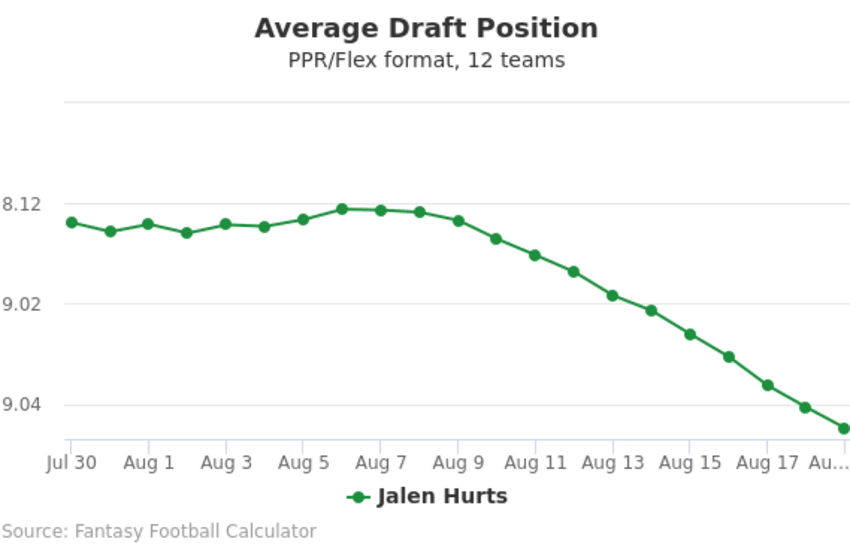 Jalen Hurts Average Draft Position