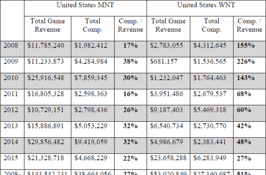 Uswnt Battle For Equal Pay What Would You Decide If The Judge