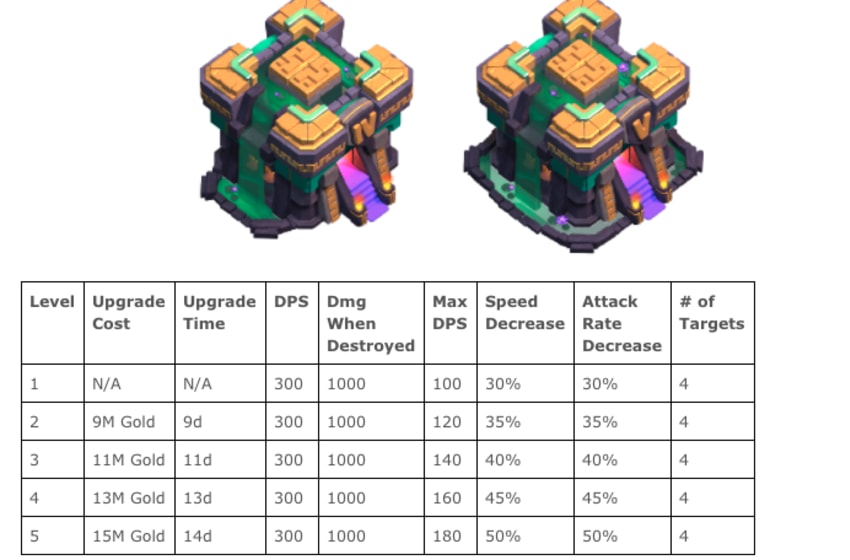 Clash Of Clans Max Levels Chart