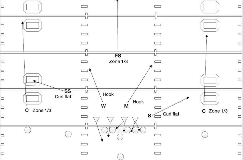 49ers A Defense in the Mold of a Rival, Part 2 — Cover 3 and Cover 1
