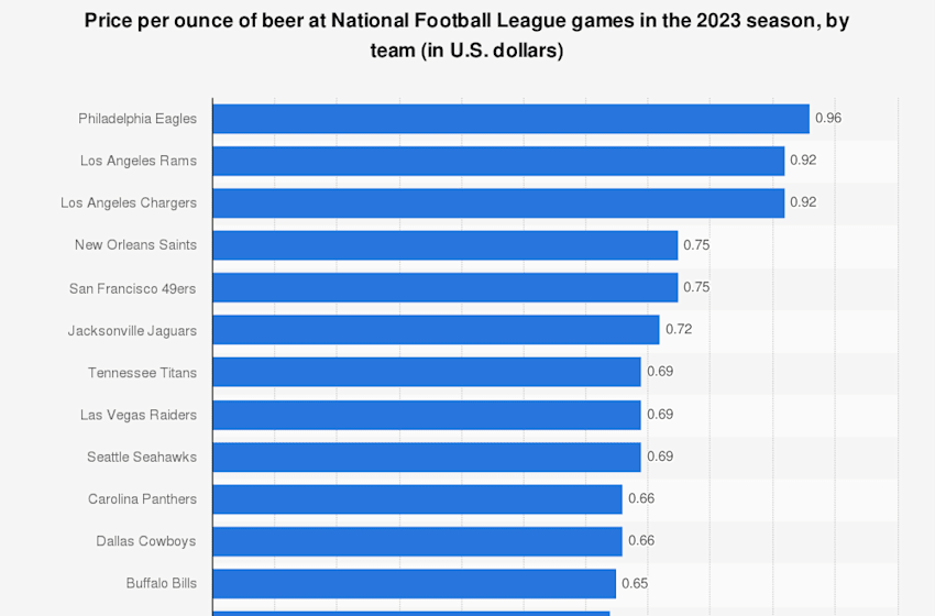 LA Rams price of a frosty malted tops all NFL teams