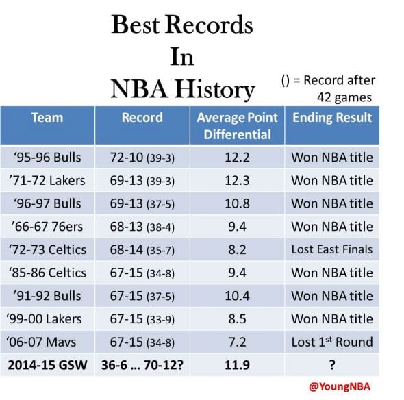 Warriors establish best record in NBA history through 70 games