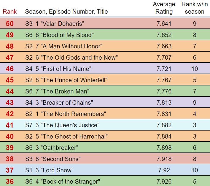 All the Game of Thrones seasons, ranked
