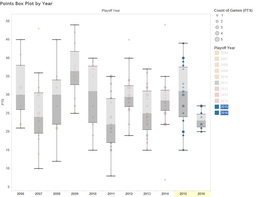 Points Box Plot by Year (1)