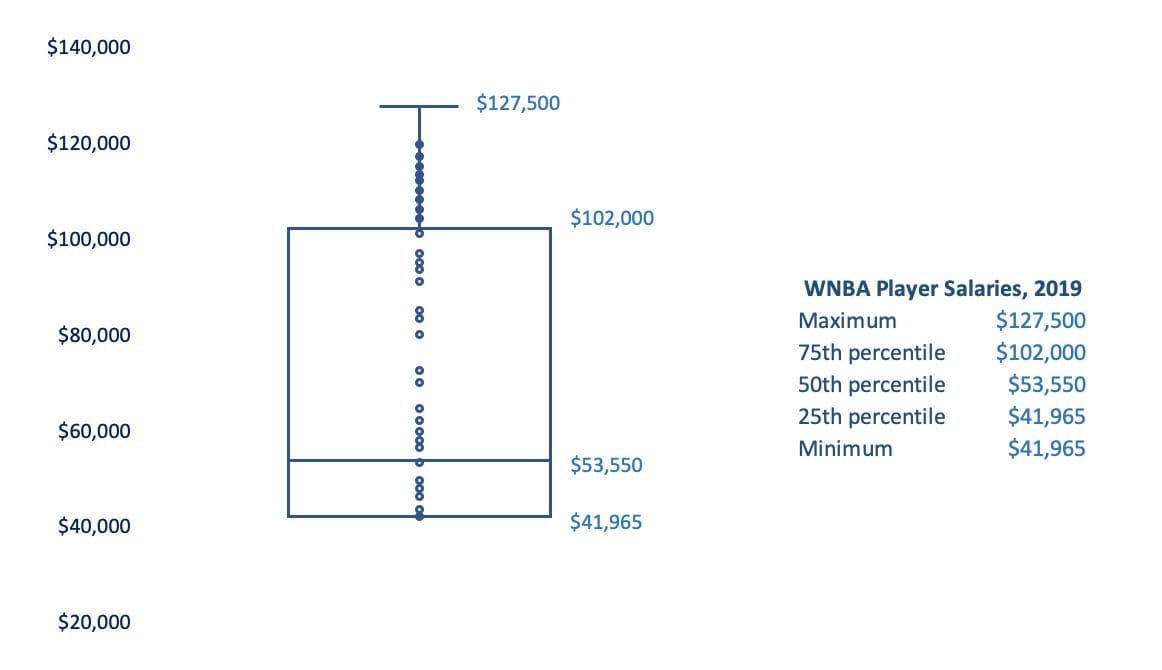 WNBA news Takeaways from the WNBA salary database
