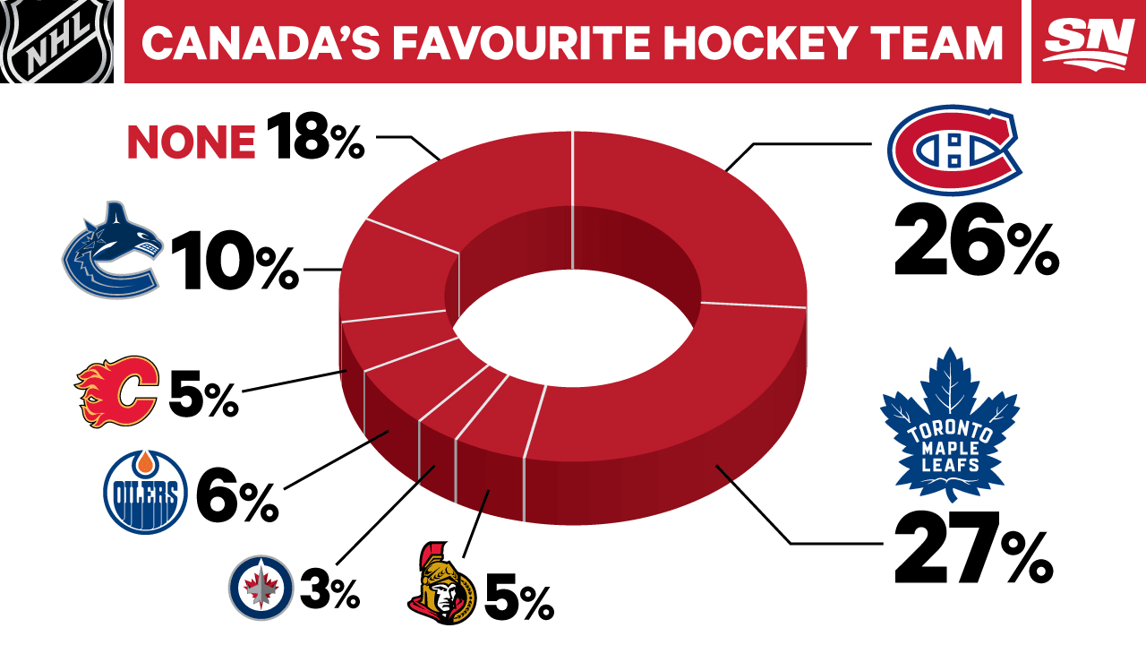 canadians in nhl