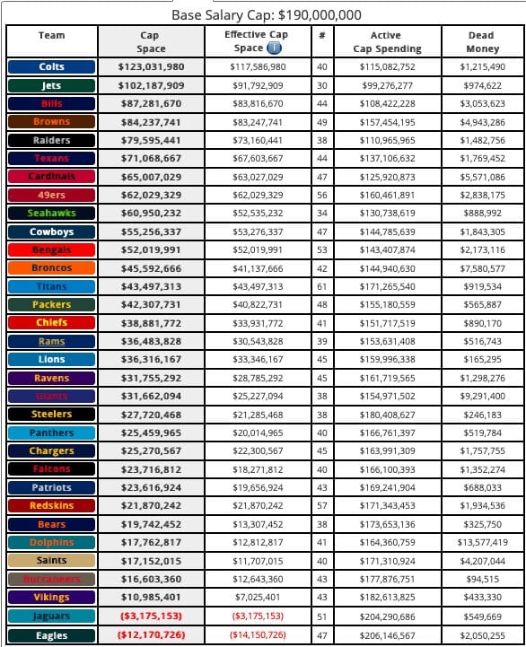 How much cap space does each NFL team have?