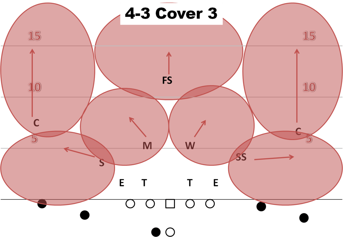 Seattle Seahawks Breaking Down The 4 2 5 Defense