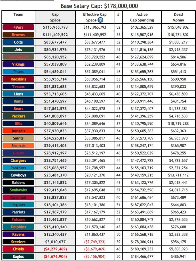 NFL salary cap 2018 How much cap space does each team have?