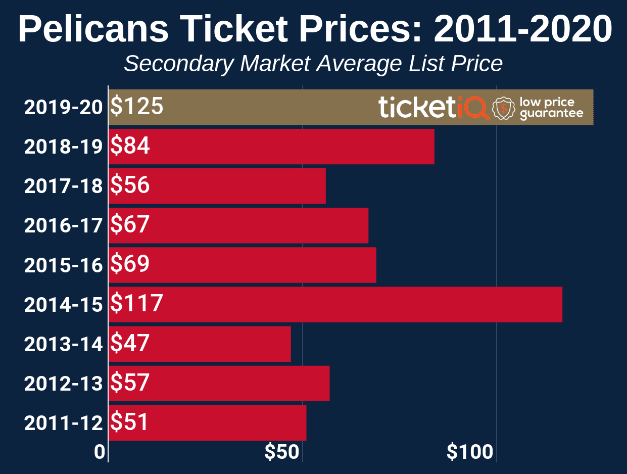 New Orleans Pelicans Seeing Zion Effect On Ticket Prices