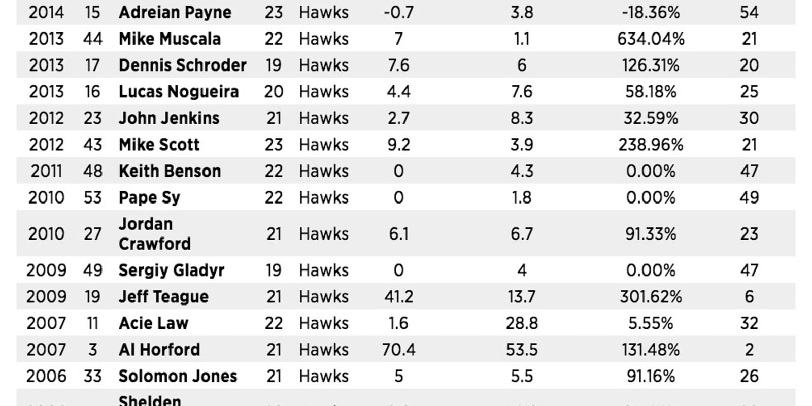 atlanta hawks roster and salary