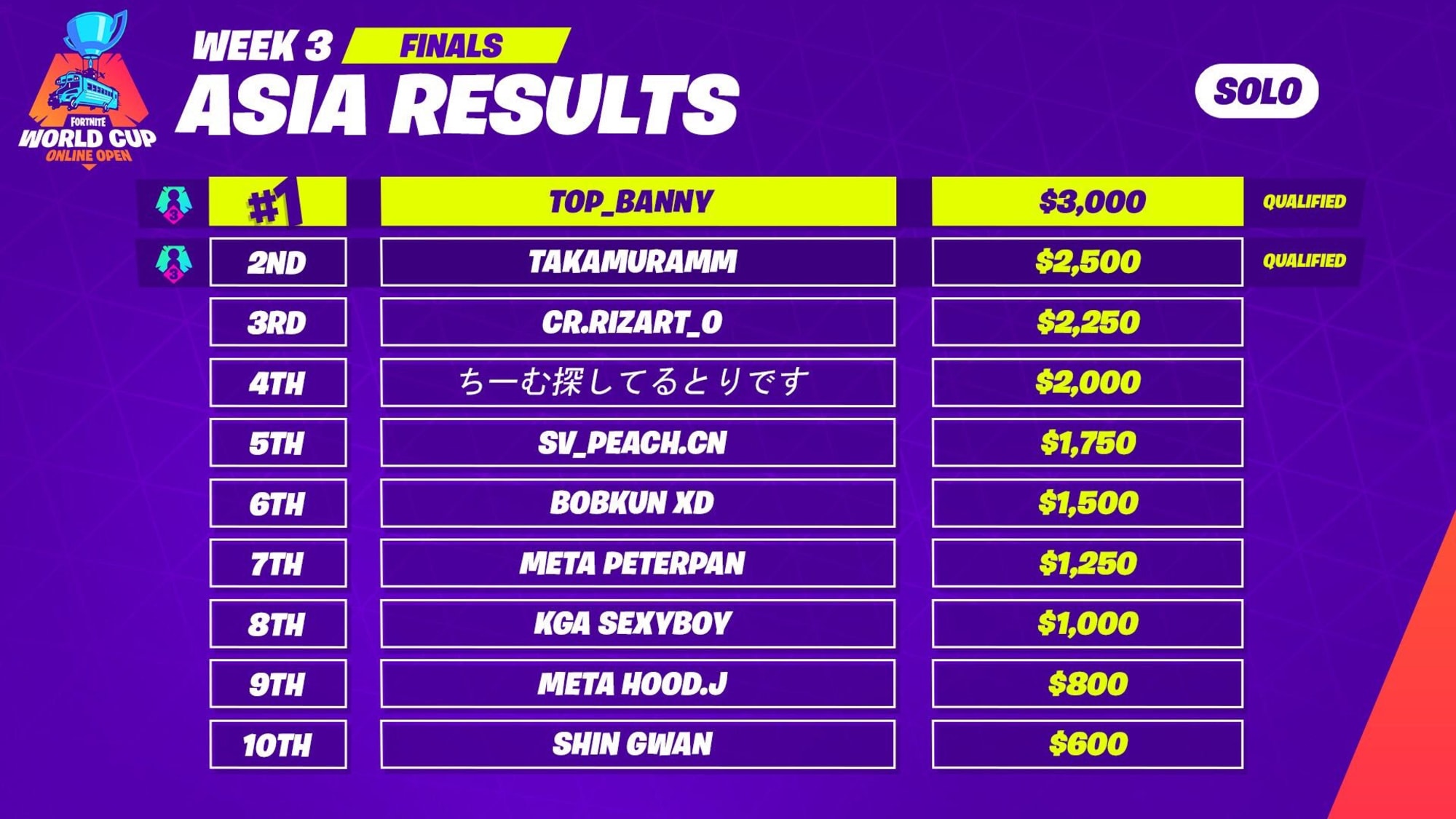 Qualified Players For Fortnite World Cup Q A With Fortnite World Cup Qualifier Takamuramm