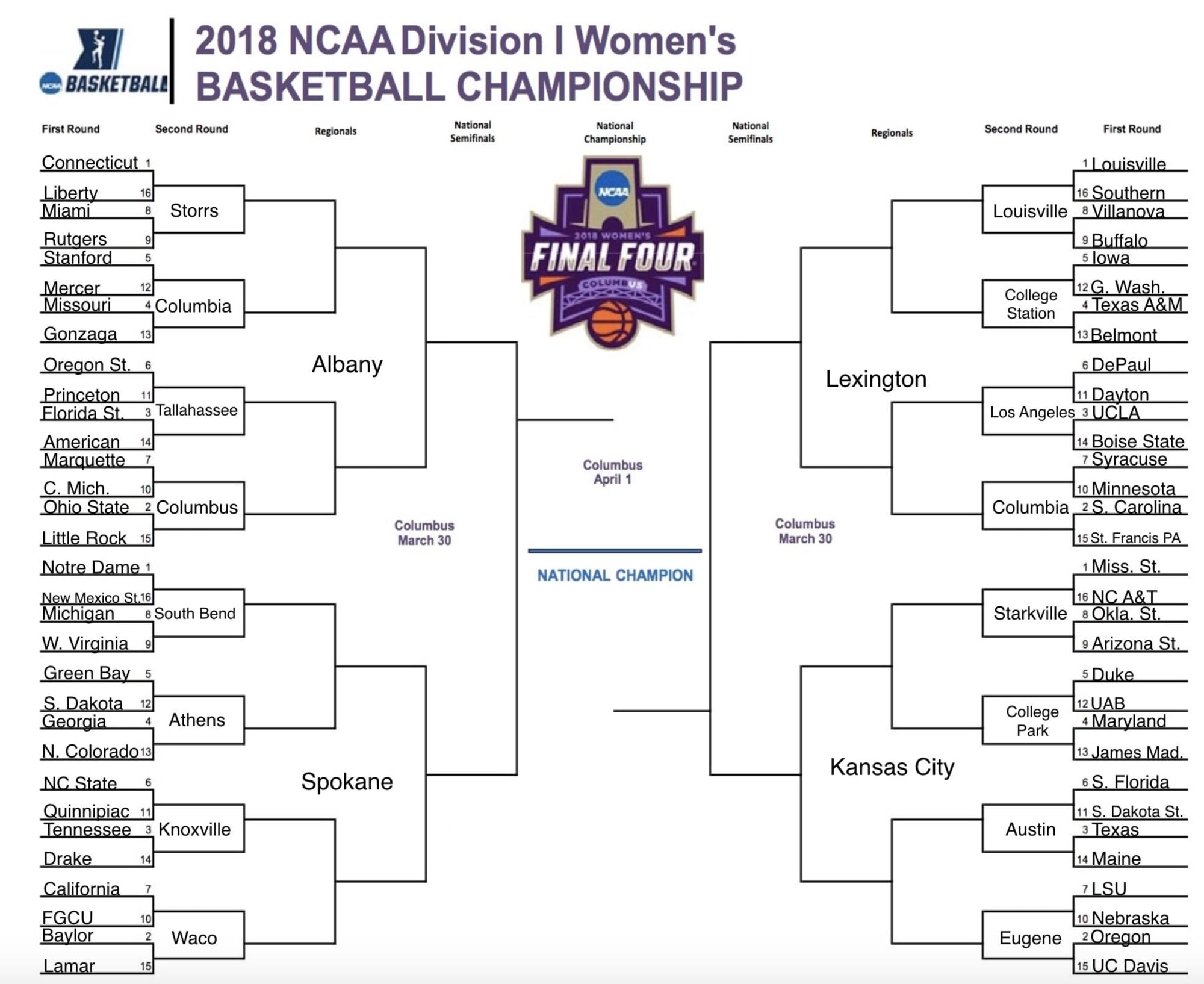 Women's basketball news Bracketology Update, March 6 edition There