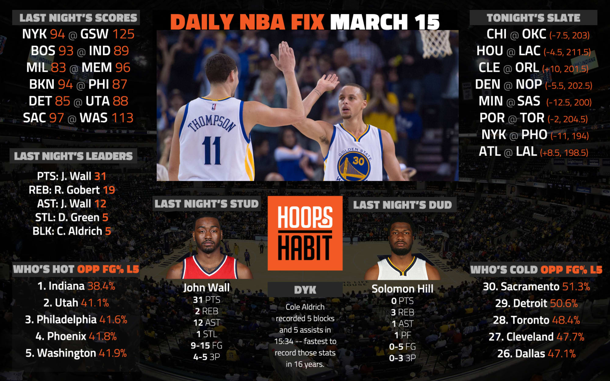 Daily NBA Fix: Scores, Schedules, Stats From Last Night