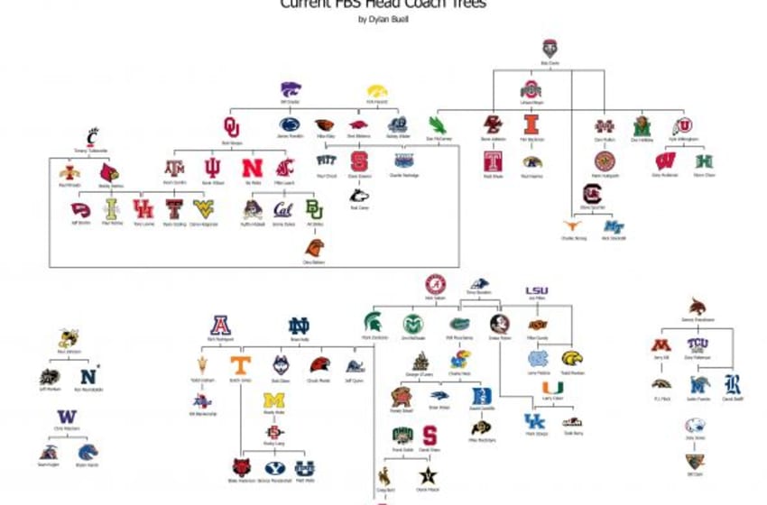 Awesome college football coaching tree graphic from Reddit