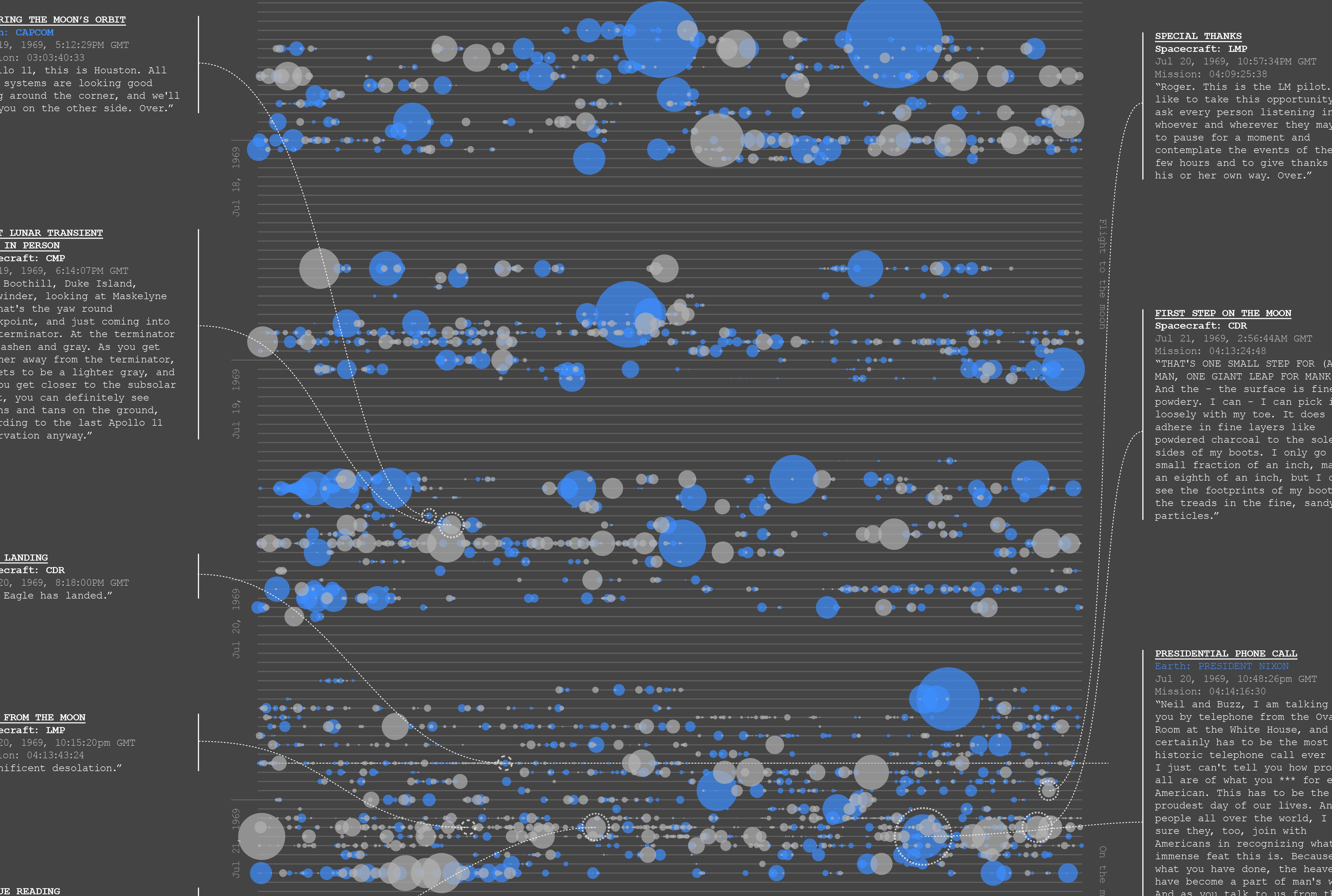 Every Conversation That Happened During The First Moon Landing Visualized Mental Floss
