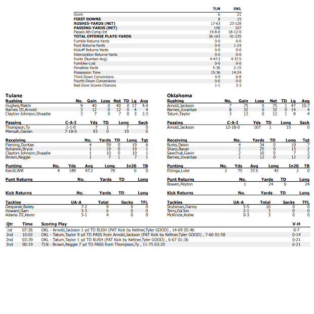 First half stats between Oklahoma and Tulane