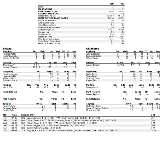 Oklahoma third quarter stats