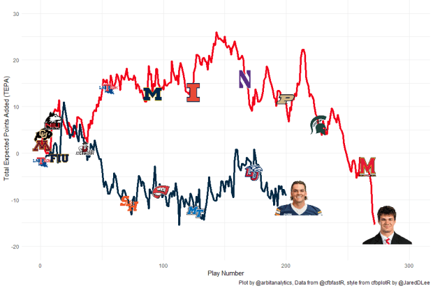 Total EPA by QB - UTEP vs. Nebraska. All QB plays 2023.