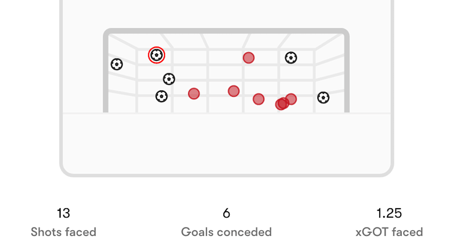 David Raya shots conceded map.