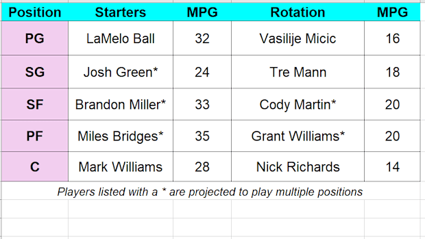 Hornets Rotation 2024-25 Projections