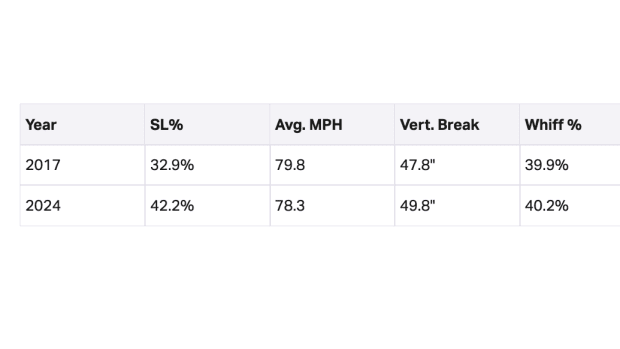 Chris Sale's 2017 slider vs. 2024