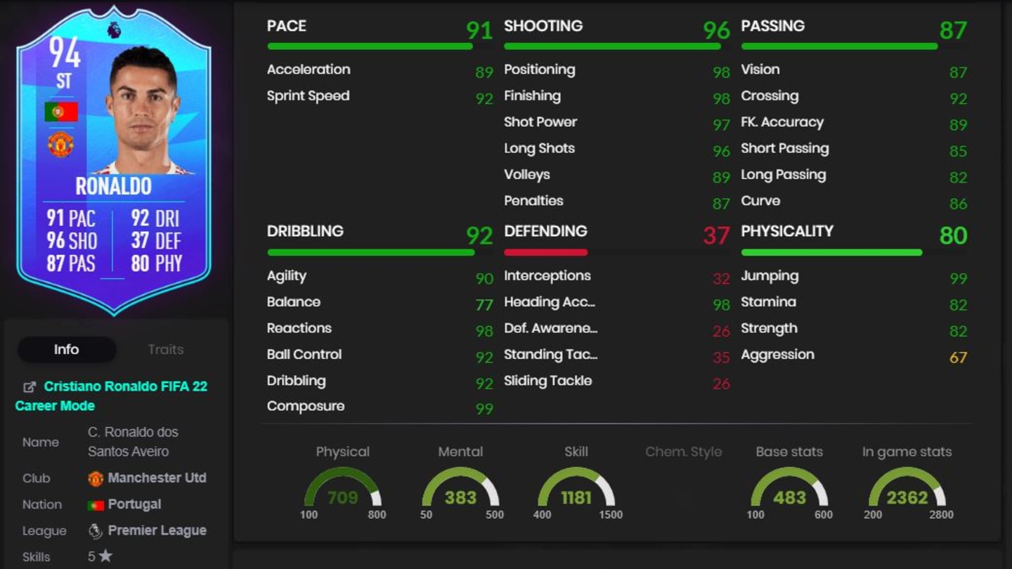 Ronaldo April POTM FIFA 22: How to complete PL POTM SBC
