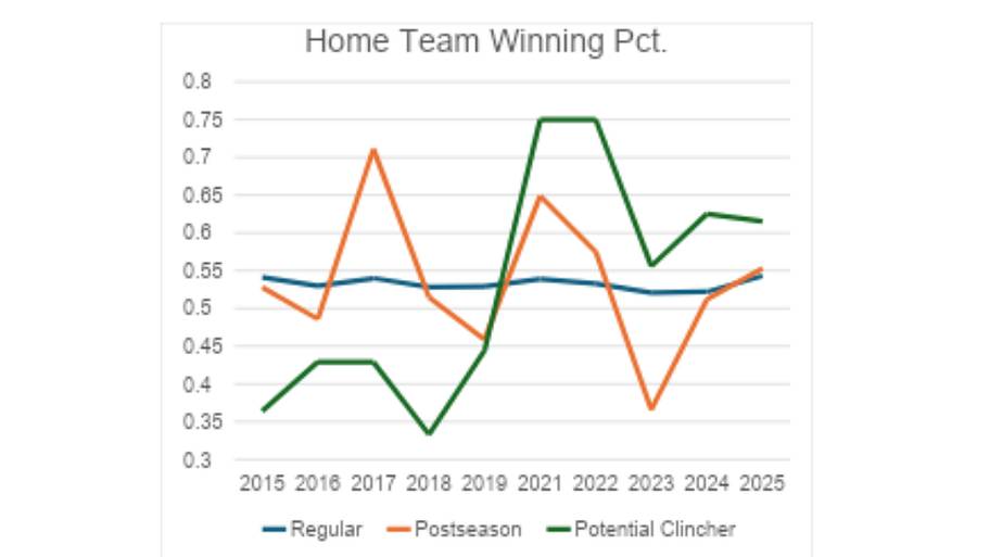 Home Team winning pct.