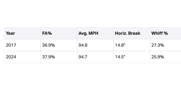 Chris Sale's 2017 fastball vs. 2024