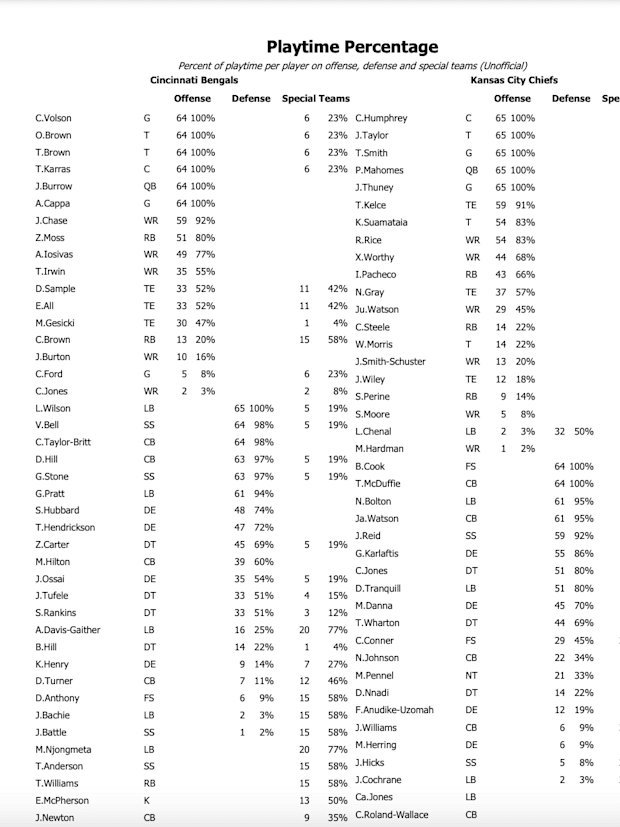 Bengals-Chiefs Playtime Percentages