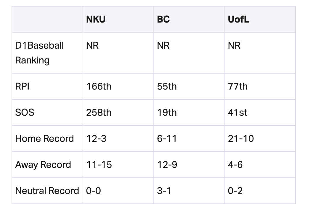 Louisville Baseball Preview 2024 Week 12 (Stats)